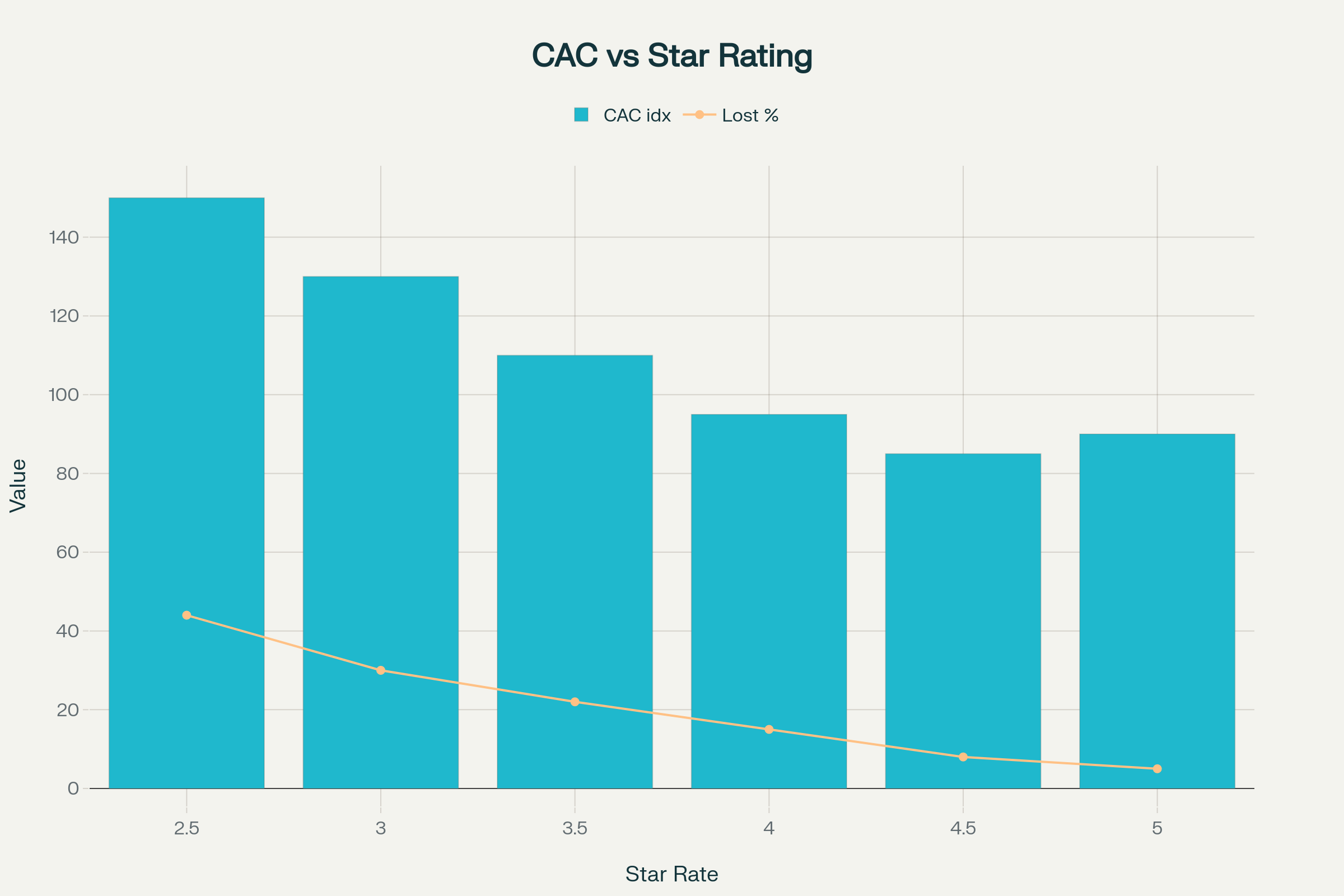 Customer Acquisition Cost vs Star Ratings - Shows how higher star ratings reduce both acquisition costs and customer loss rates