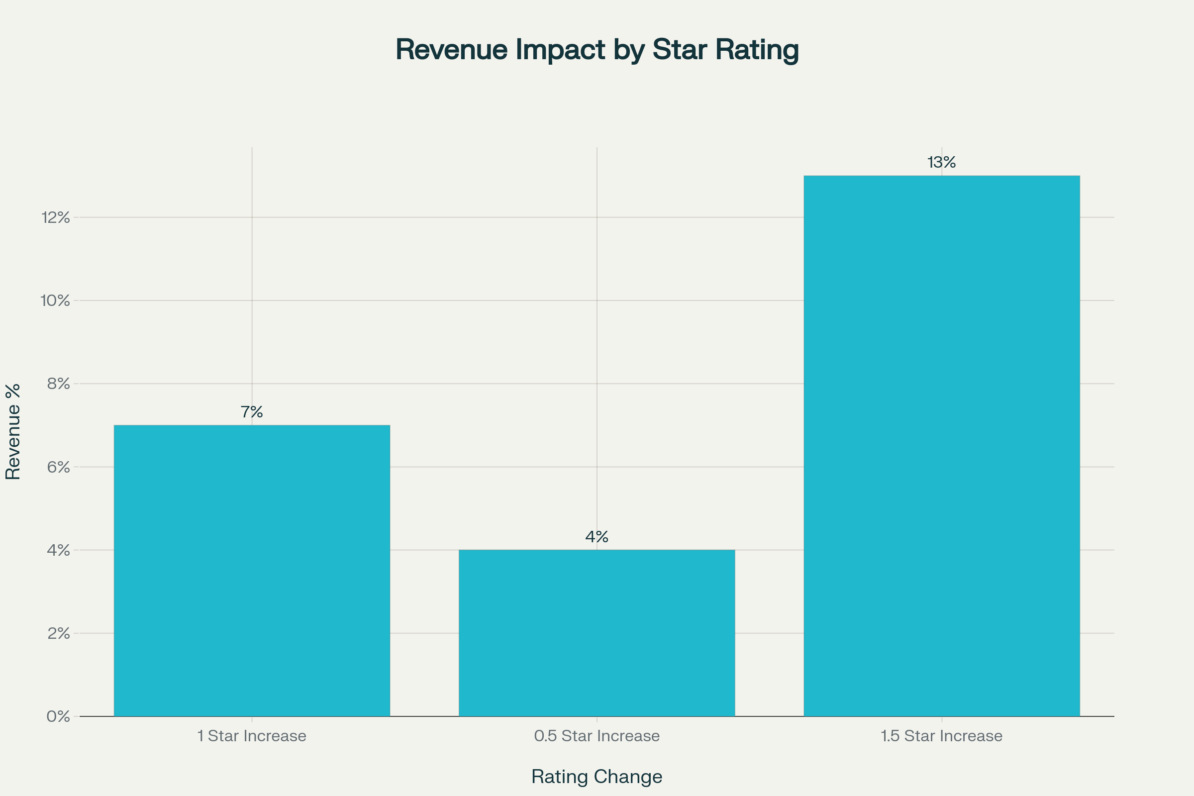 Harvard Business Review Study: Revenue Impact of Star Rating Changes - Research-backed evidence of how rating improvements directly affect business revenue