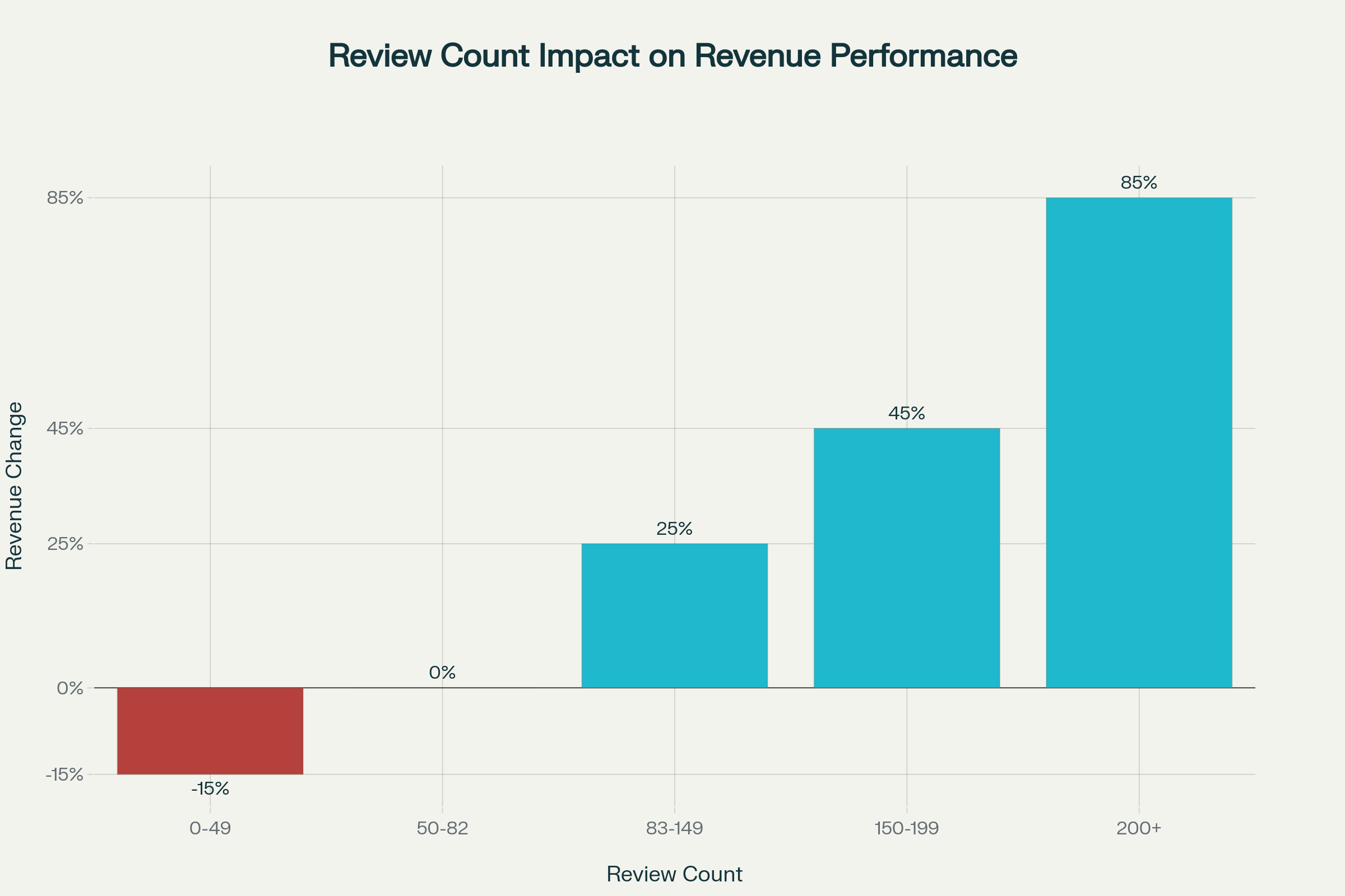 Review Count Impact on Revenue Performance - Shows how the number of reviews directly correlates with revenue changes