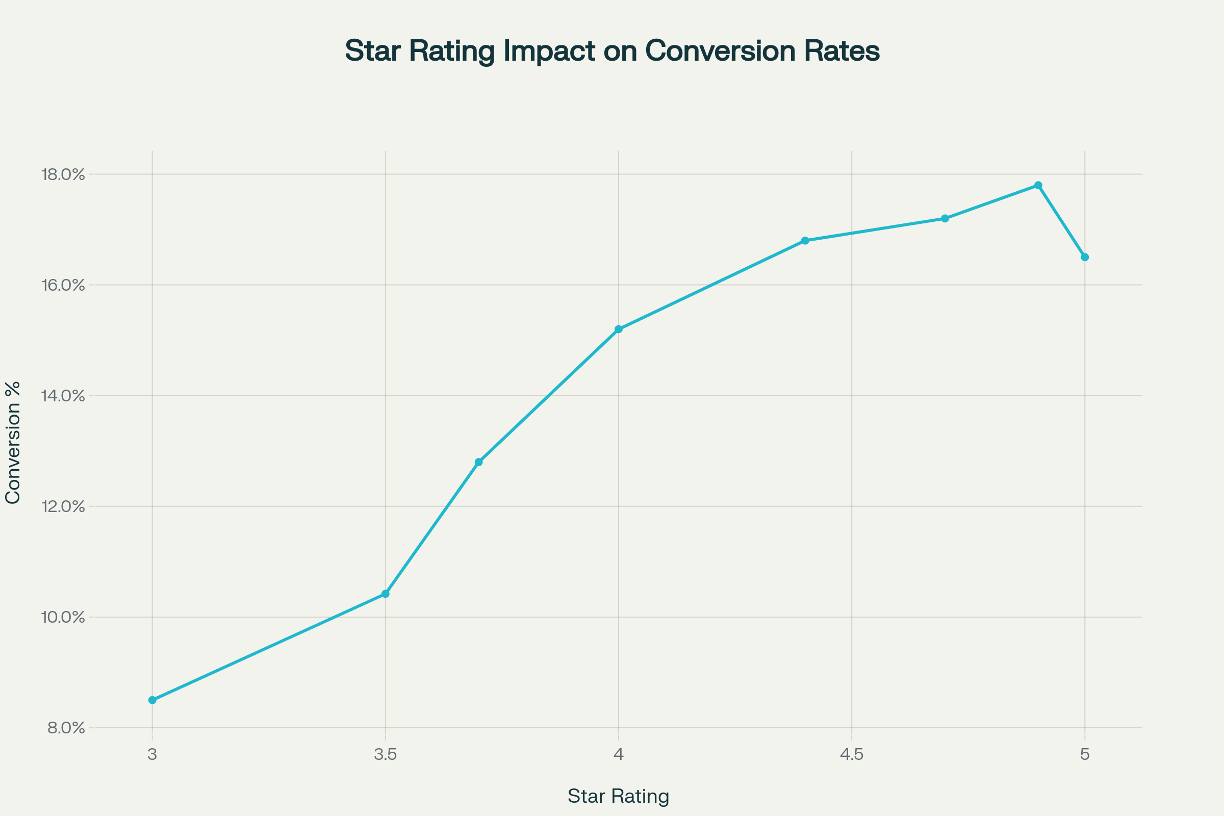 Star Rating Impact on Conversion Rates - Shows how business star ratings directly influence customer conversion rates